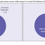 FDI - Indian real estate