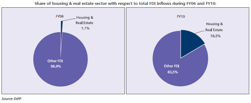 FDI - Indian real estate