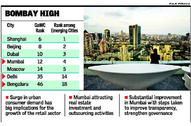 Mumbai is ahead of Bengaluru and Delhi ranked 4th in the list of emerging world cities